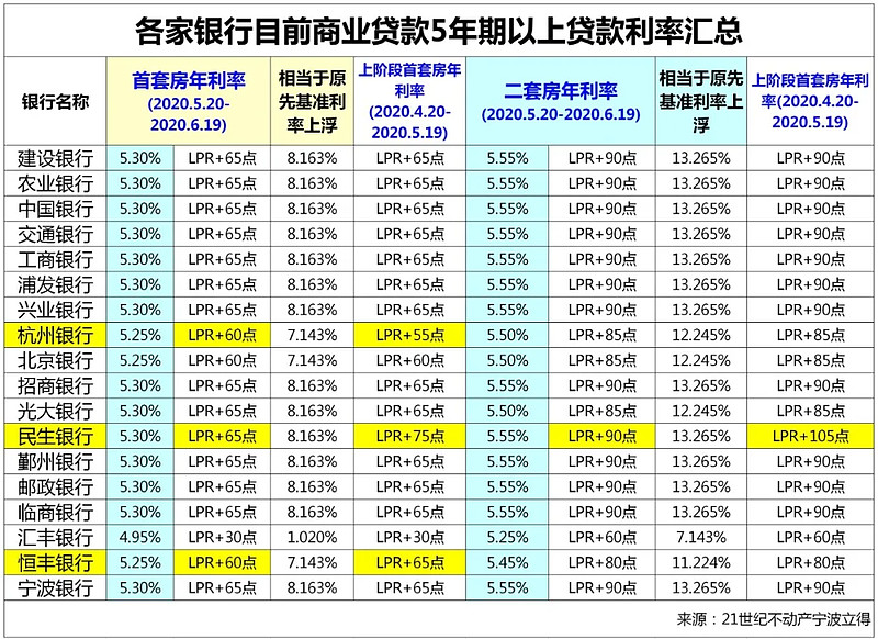 宁波奉化区房产抵押贷款办理流程. 房产抵押贷款利率. 房产抵押贷款注意事项